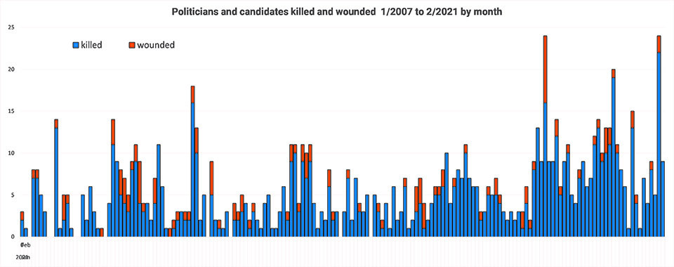 Politicians and candidates killed and wounded  1/2007 to 2/2021 by month