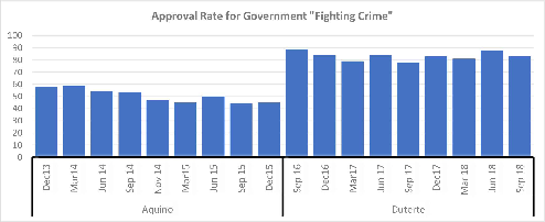 Graph: Approval Rate for Government "Fighting Crime"